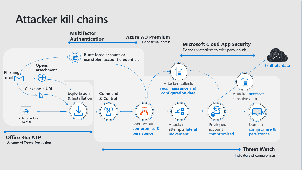 This image illustrates the steps an attacker takes to gain access to a network