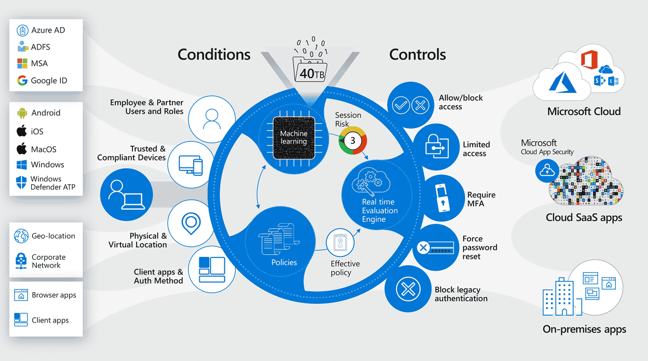 This image shows the options for conditional access and controls in Azure AD Premium P1 