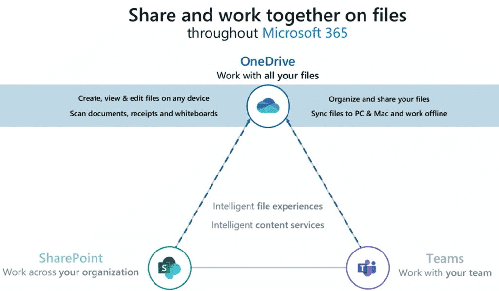 File Sharing Experiences in Microsoft 365