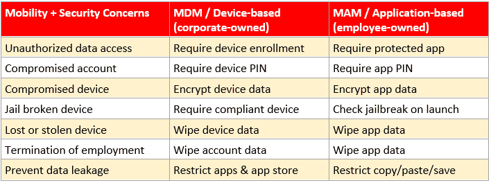 This image illustrates mobility and security concerns and how modern device management solves them.