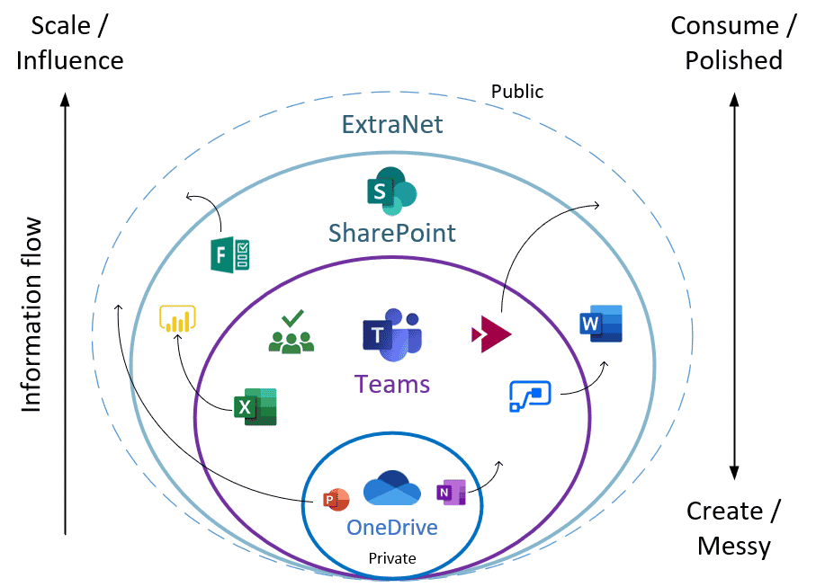 Infographic illustrating use-cases for publishing information using different Office 365 applications 