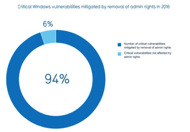 how to install softwares without admin rights