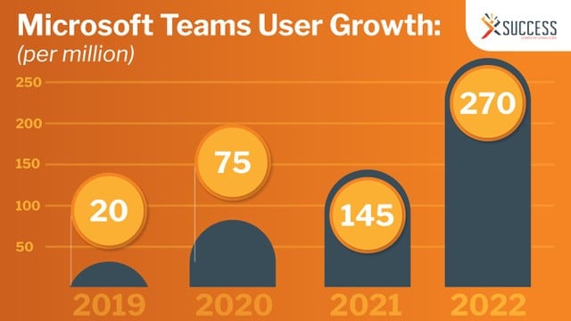 Microsoft Teams user growth chart